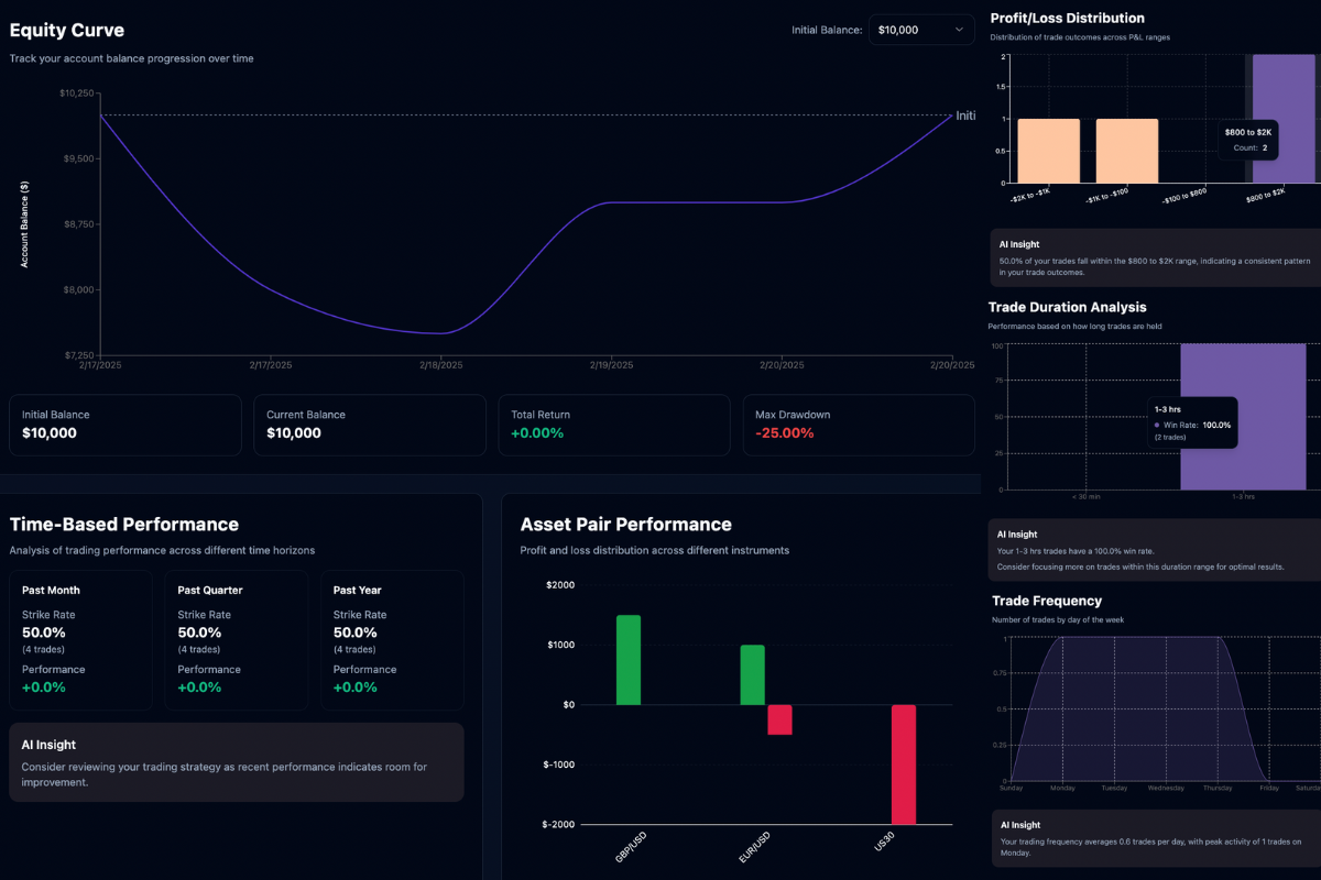 Analytics Charts